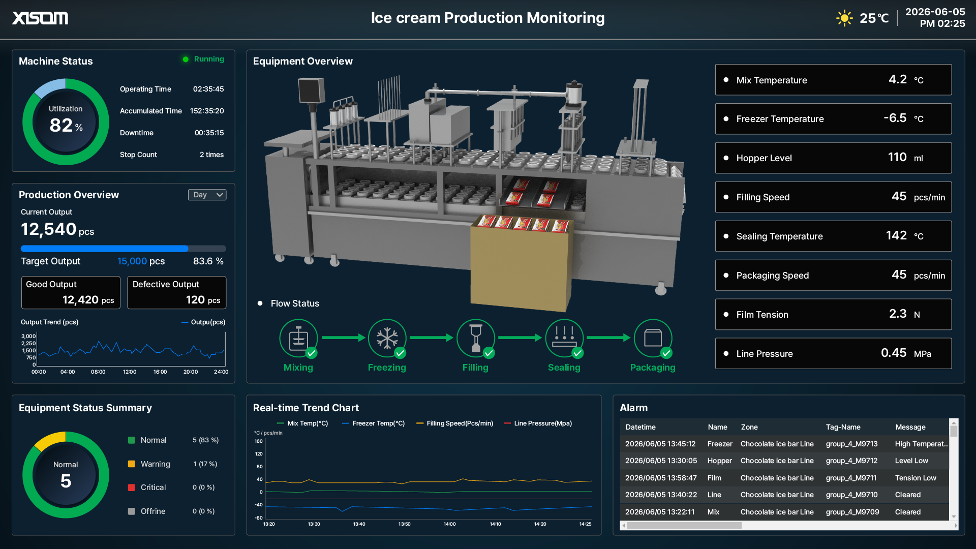 2f3ae88b_XISOM_Ice+cream+Production+Monitoring